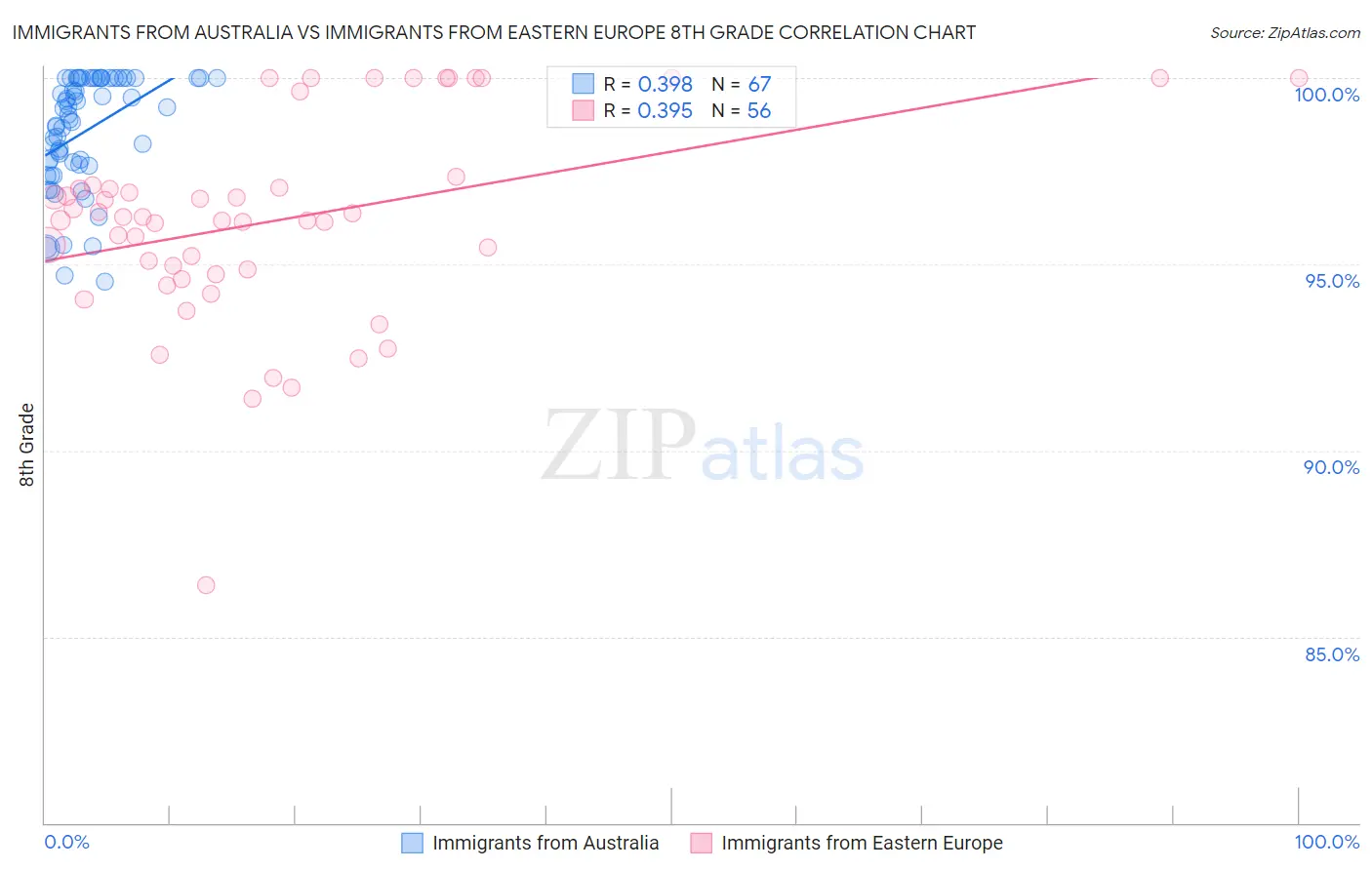 Immigrants from Australia vs Immigrants from Eastern Europe 8th Grade