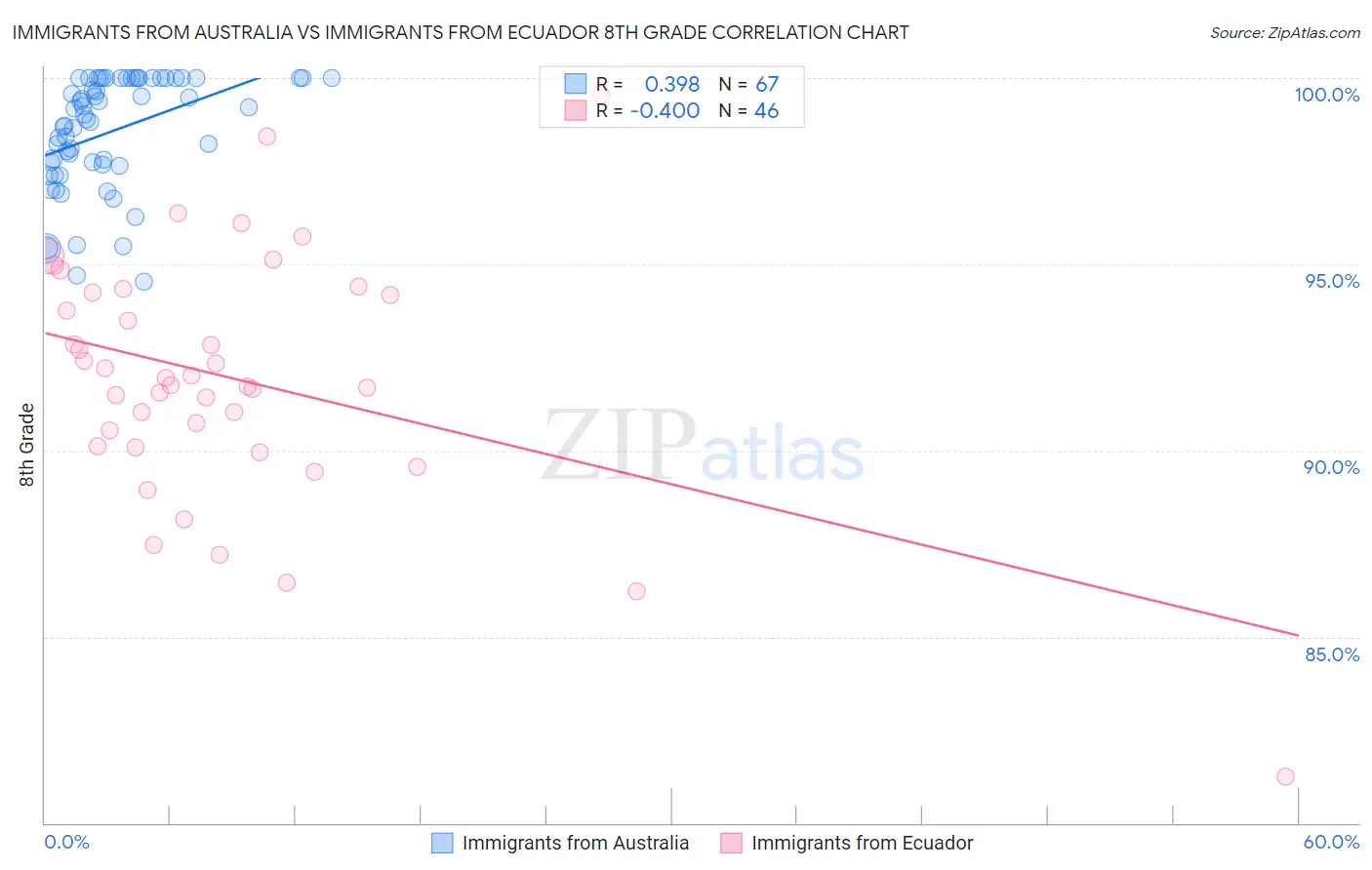 Immigrants from Australia vs Immigrants from Ecuador 8th Grade