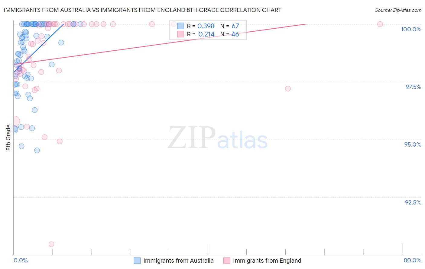 Immigrants from Australia vs Immigrants from England 8th Grade