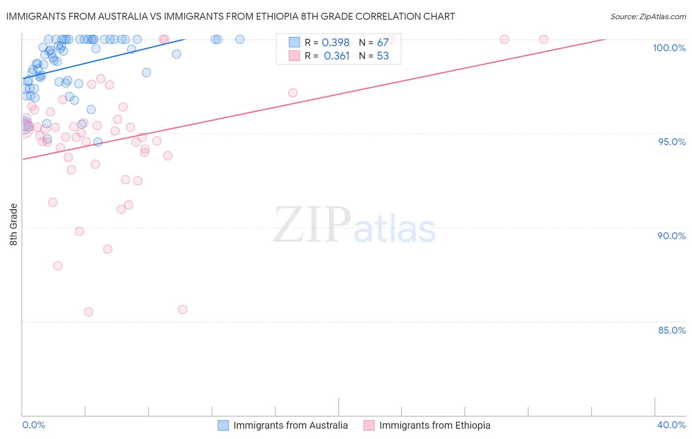 Immigrants from Australia vs Immigrants from Ethiopia 8th Grade