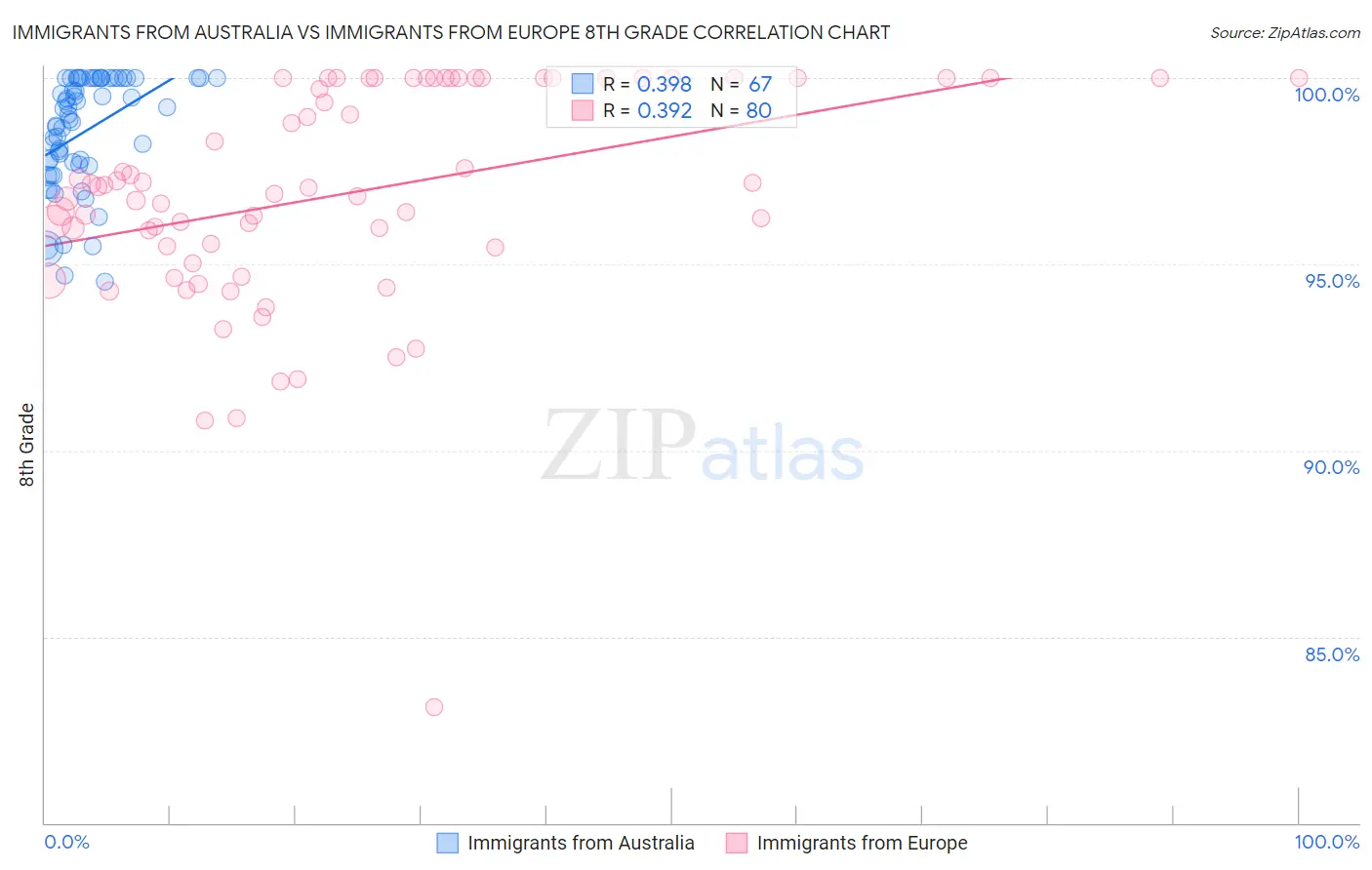 Immigrants from Australia vs Immigrants from Europe 8th Grade