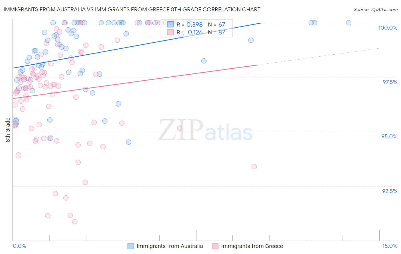 Immigrants from Australia vs Immigrants from Greece 8th Grade
