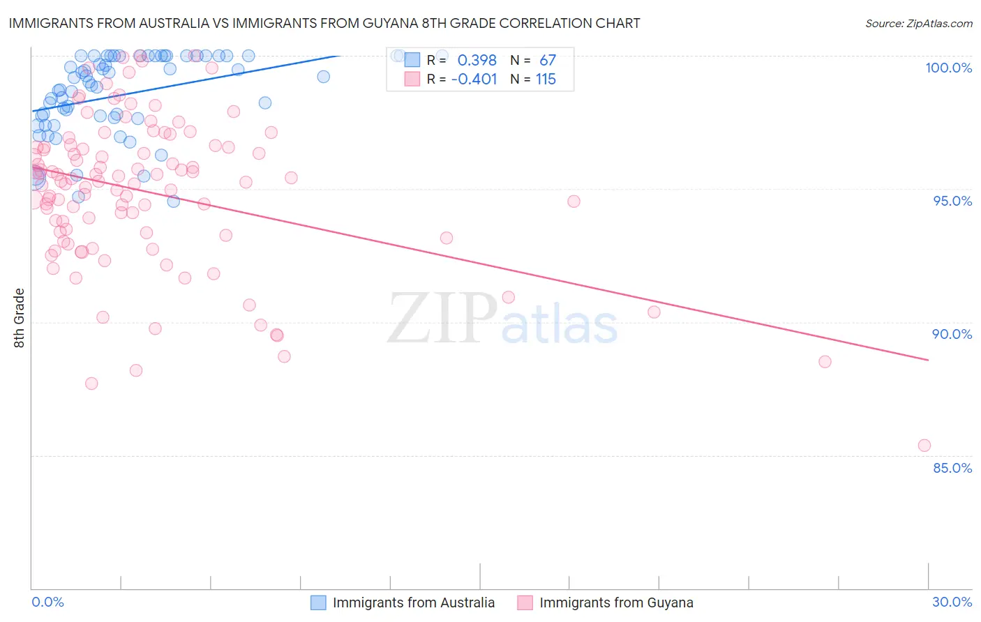Immigrants from Australia vs Immigrants from Guyana 8th Grade