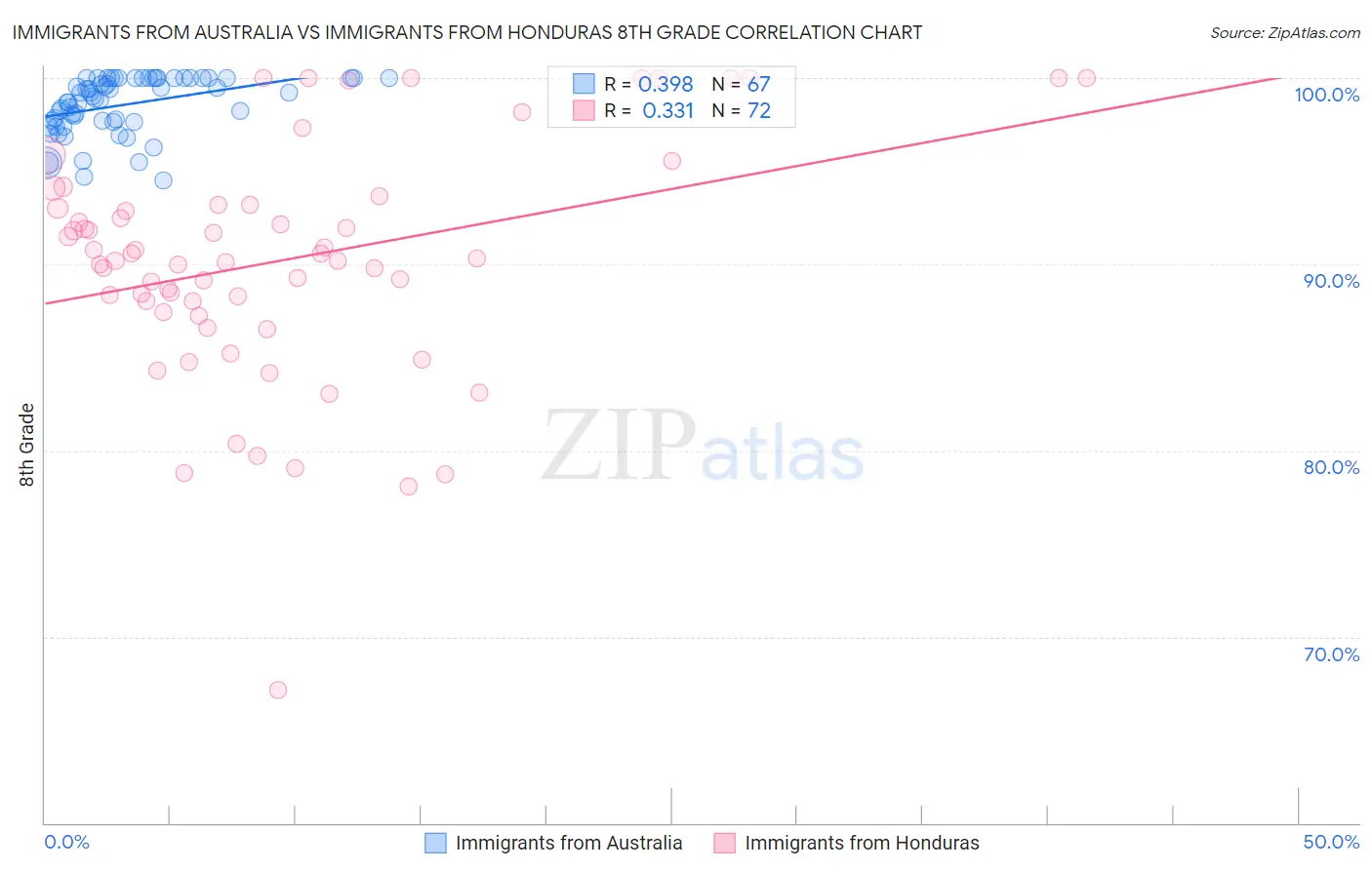 Immigrants from Australia vs Immigrants from Honduras 8th Grade