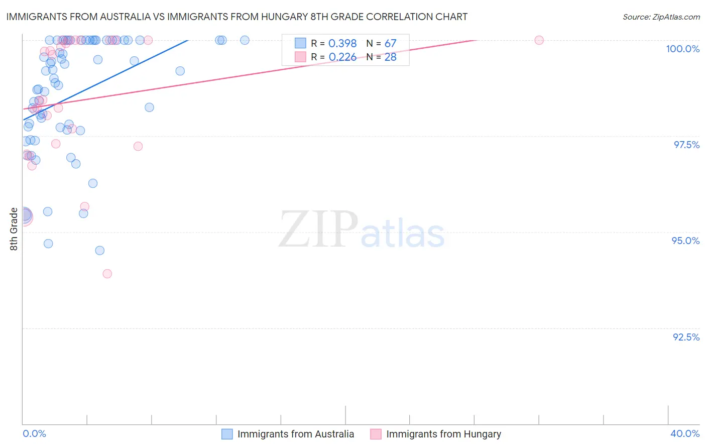 Immigrants from Australia vs Immigrants from Hungary 8th Grade