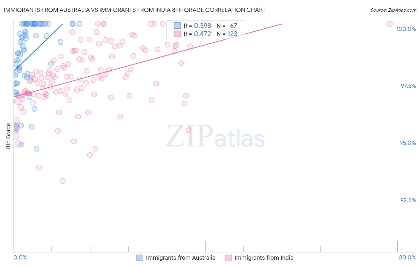 Immigrants from Australia vs Immigrants from India 8th Grade
