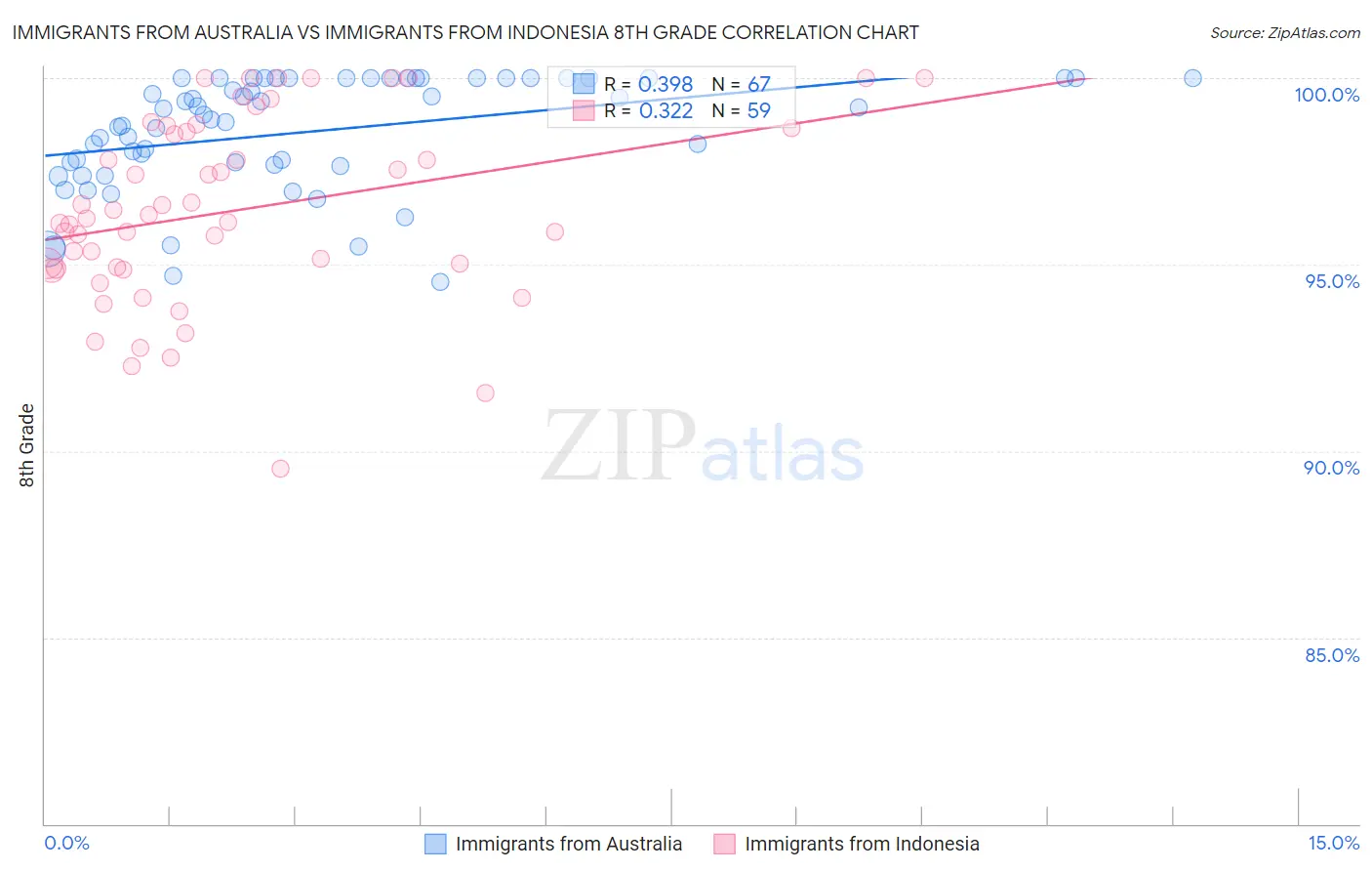 Immigrants from Australia vs Immigrants from Indonesia 8th Grade