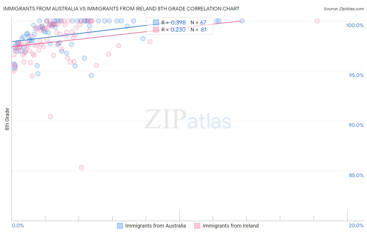 Immigrants from Australia vs Immigrants from Ireland 8th Grade