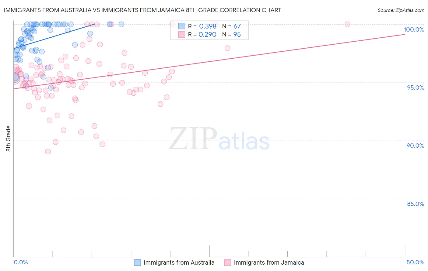 Immigrants from Australia vs Immigrants from Jamaica 8th Grade
