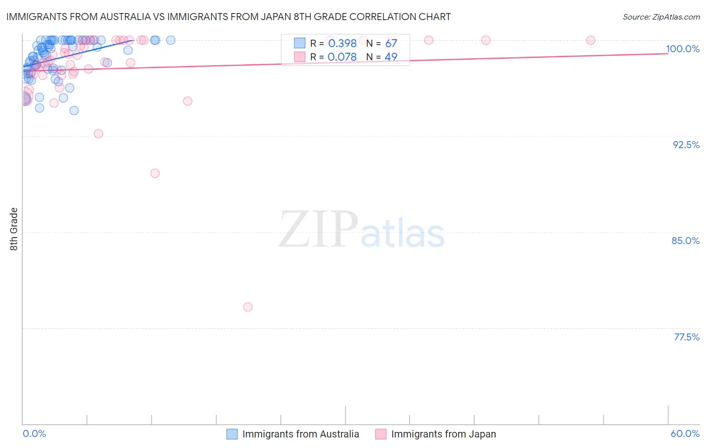 Immigrants from Australia vs Immigrants from Japan 8th Grade