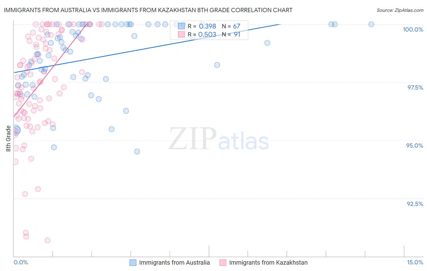 Immigrants from Australia vs Immigrants from Kazakhstan 8th Grade