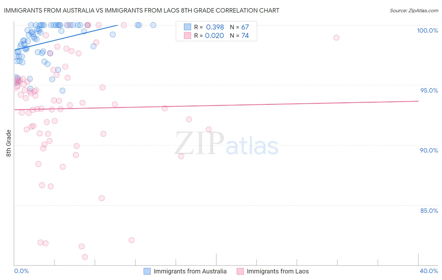 Immigrants from Australia vs Immigrants from Laos 8th Grade
