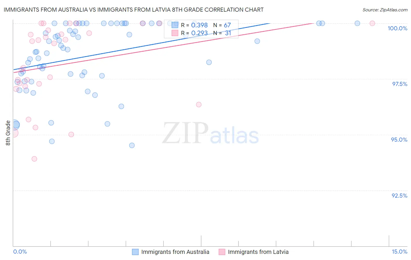 Immigrants from Australia vs Immigrants from Latvia 8th Grade