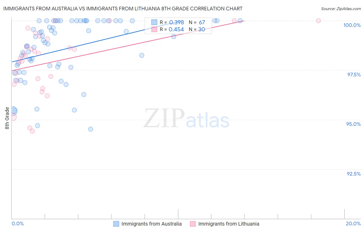Immigrants from Australia vs Immigrants from Lithuania 8th Grade