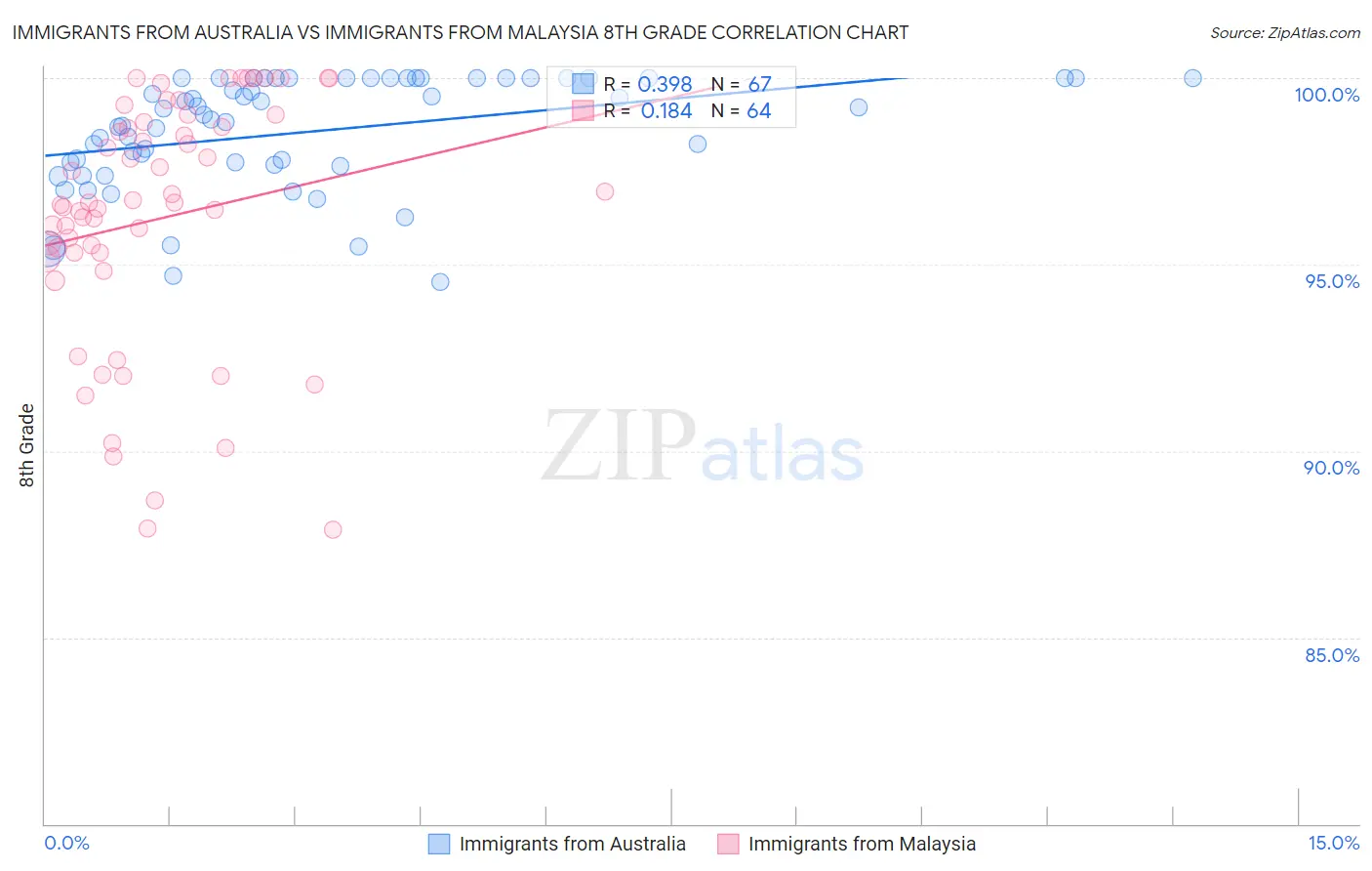 Immigrants from Australia vs Immigrants from Malaysia 8th Grade