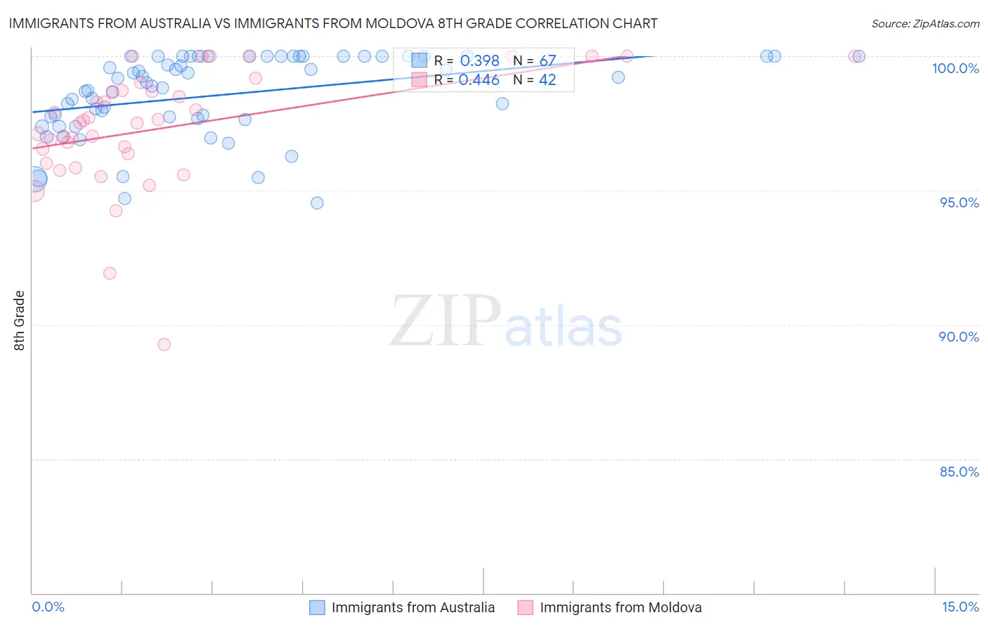Immigrants from Australia vs Immigrants from Moldova 8th Grade