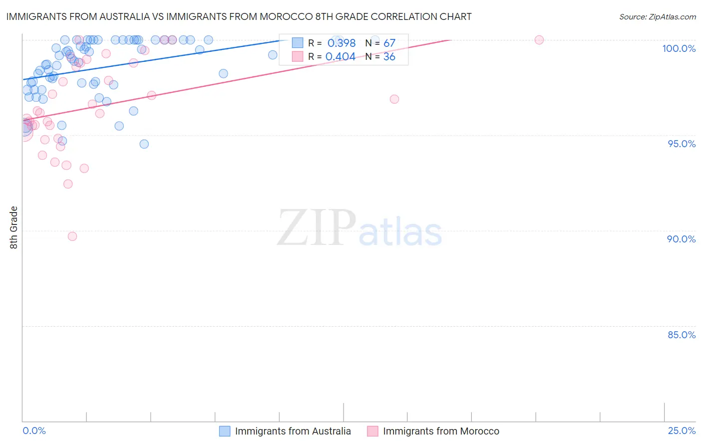Immigrants from Australia vs Immigrants from Morocco 8th Grade