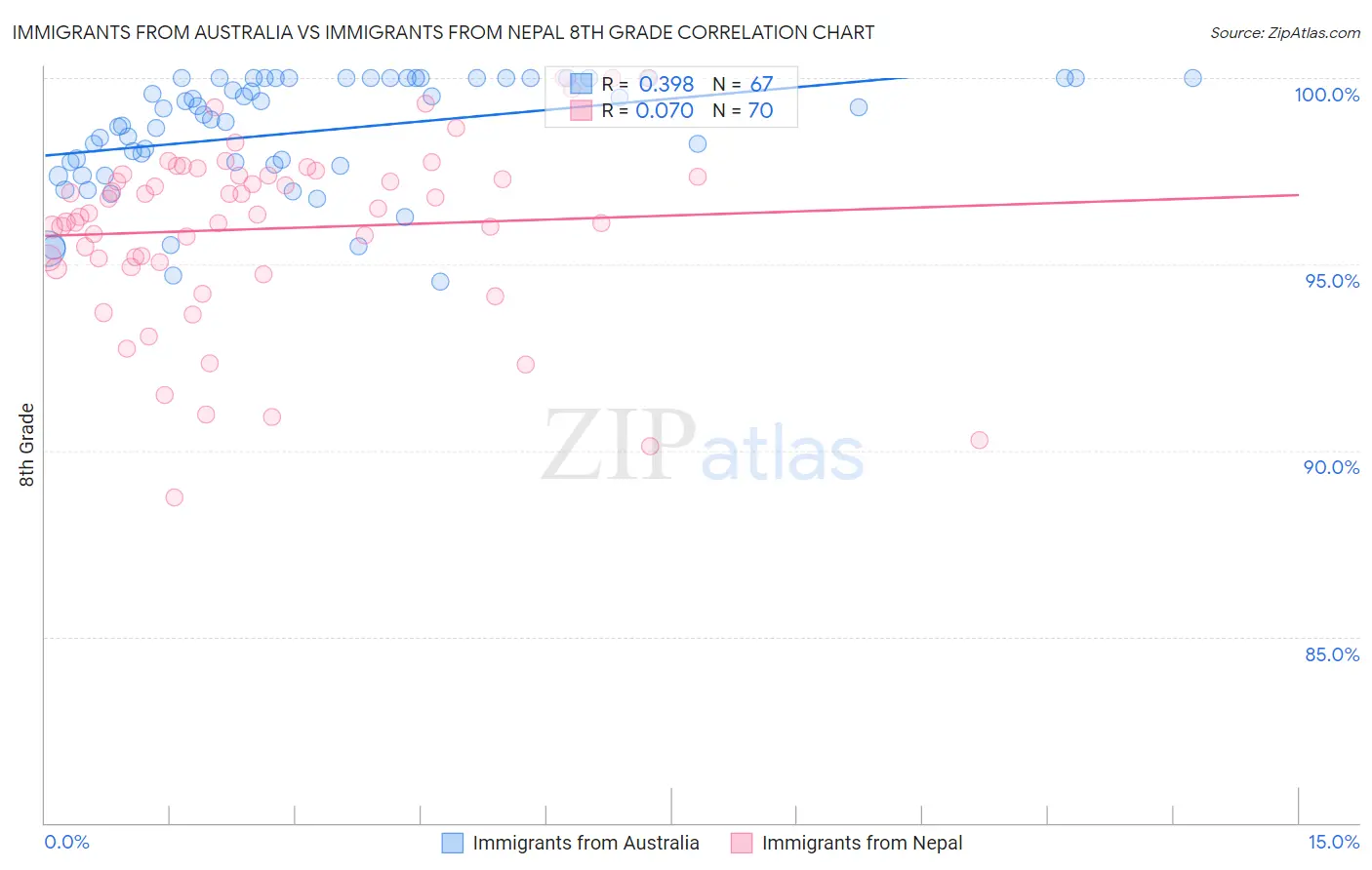 Immigrants from Australia vs Immigrants from Nepal 8th Grade