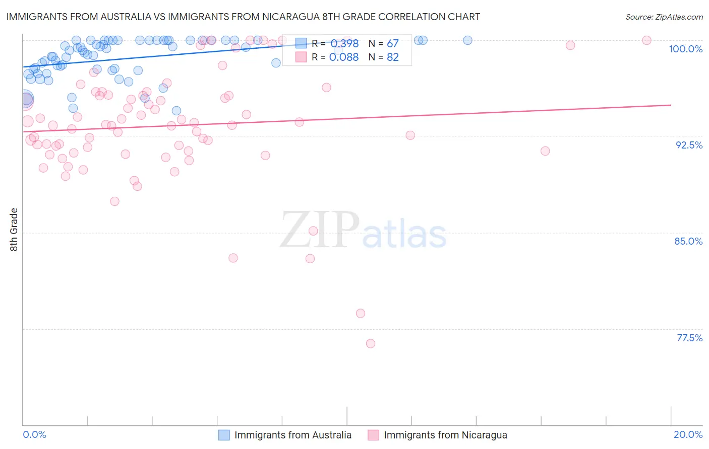Immigrants from Australia vs Immigrants from Nicaragua 8th Grade