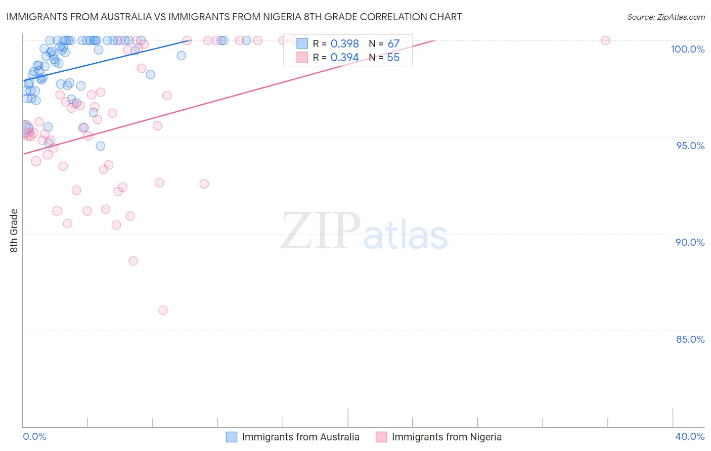 Immigrants from Australia vs Immigrants from Nigeria 8th Grade