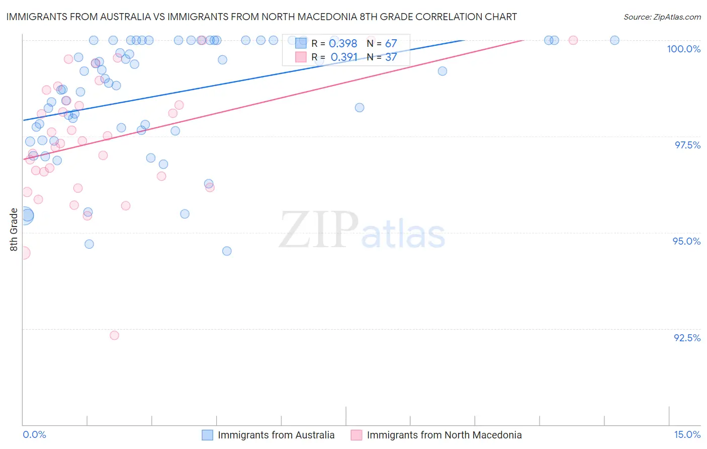 Immigrants from Australia vs Immigrants from North Macedonia 8th Grade
