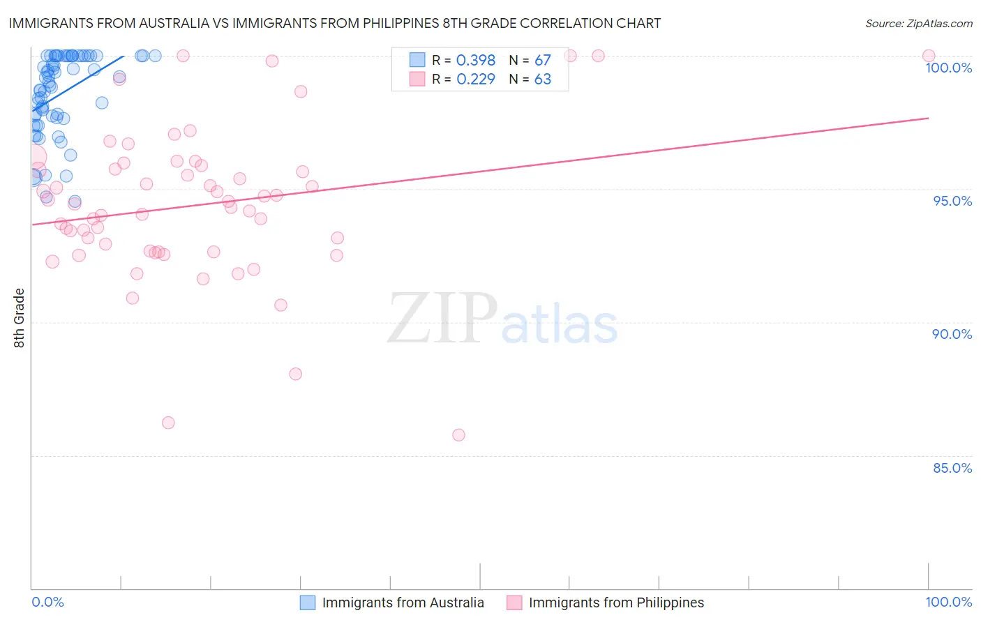 Immigrants from Australia vs Immigrants from Philippines 8th Grade