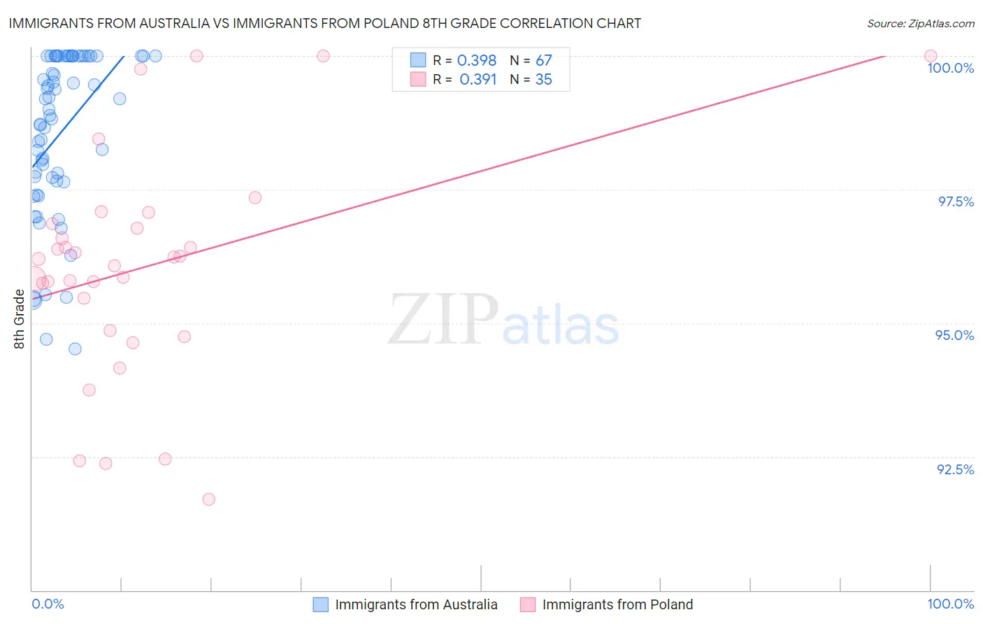 Immigrants from Australia vs Immigrants from Poland 8th Grade