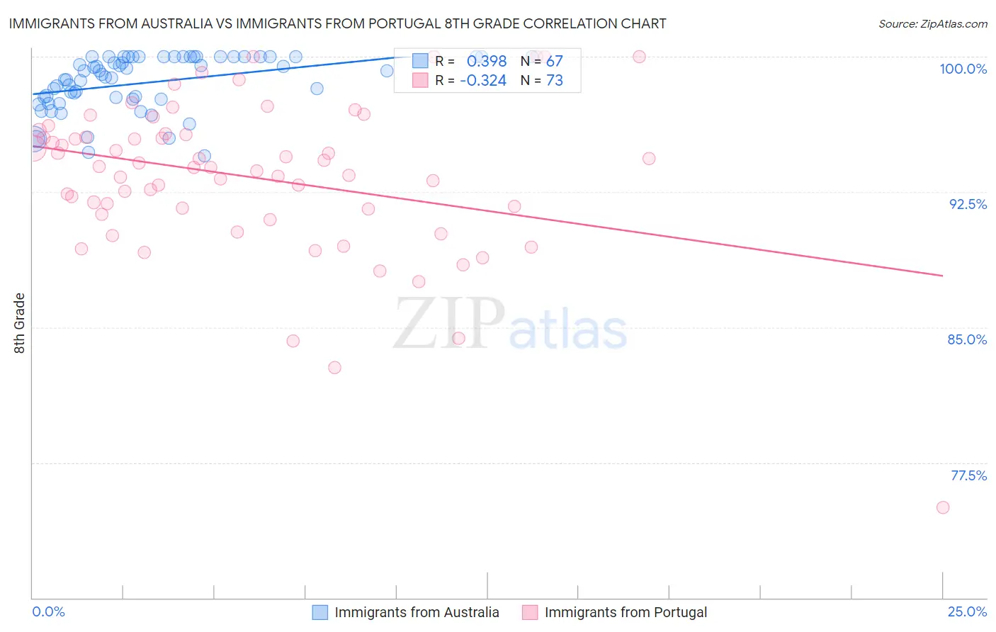 Immigrants from Australia vs Immigrants from Portugal 8th Grade