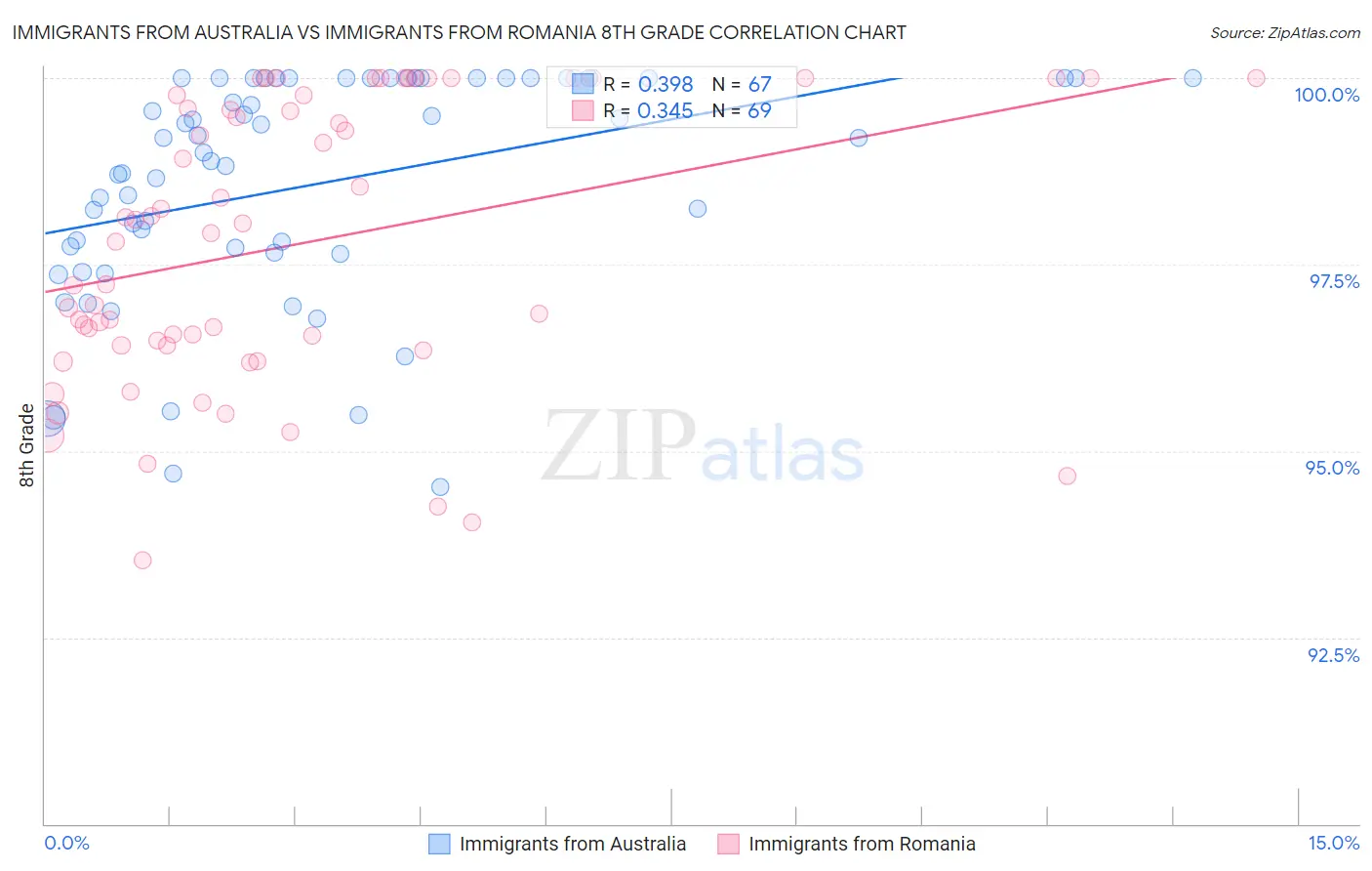 Immigrants from Australia vs Immigrants from Romania 8th Grade