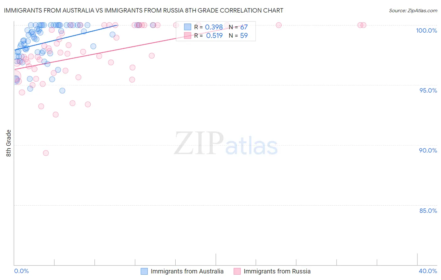 Immigrants from Australia vs Immigrants from Russia 8th Grade