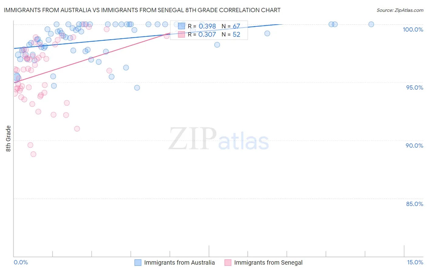 Immigrants from Australia vs Immigrants from Senegal 8th Grade