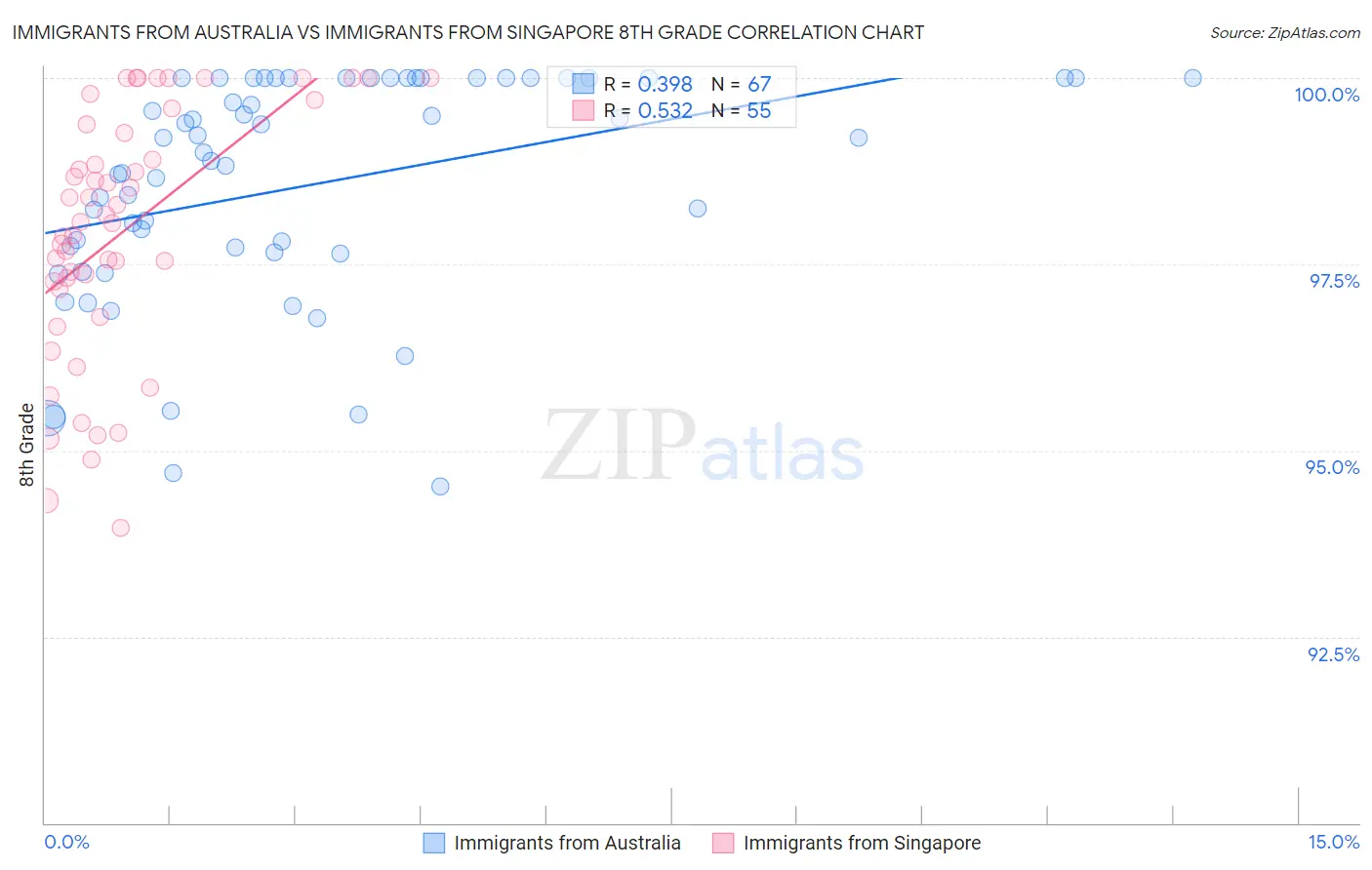 Immigrants from Australia vs Immigrants from Singapore 8th Grade