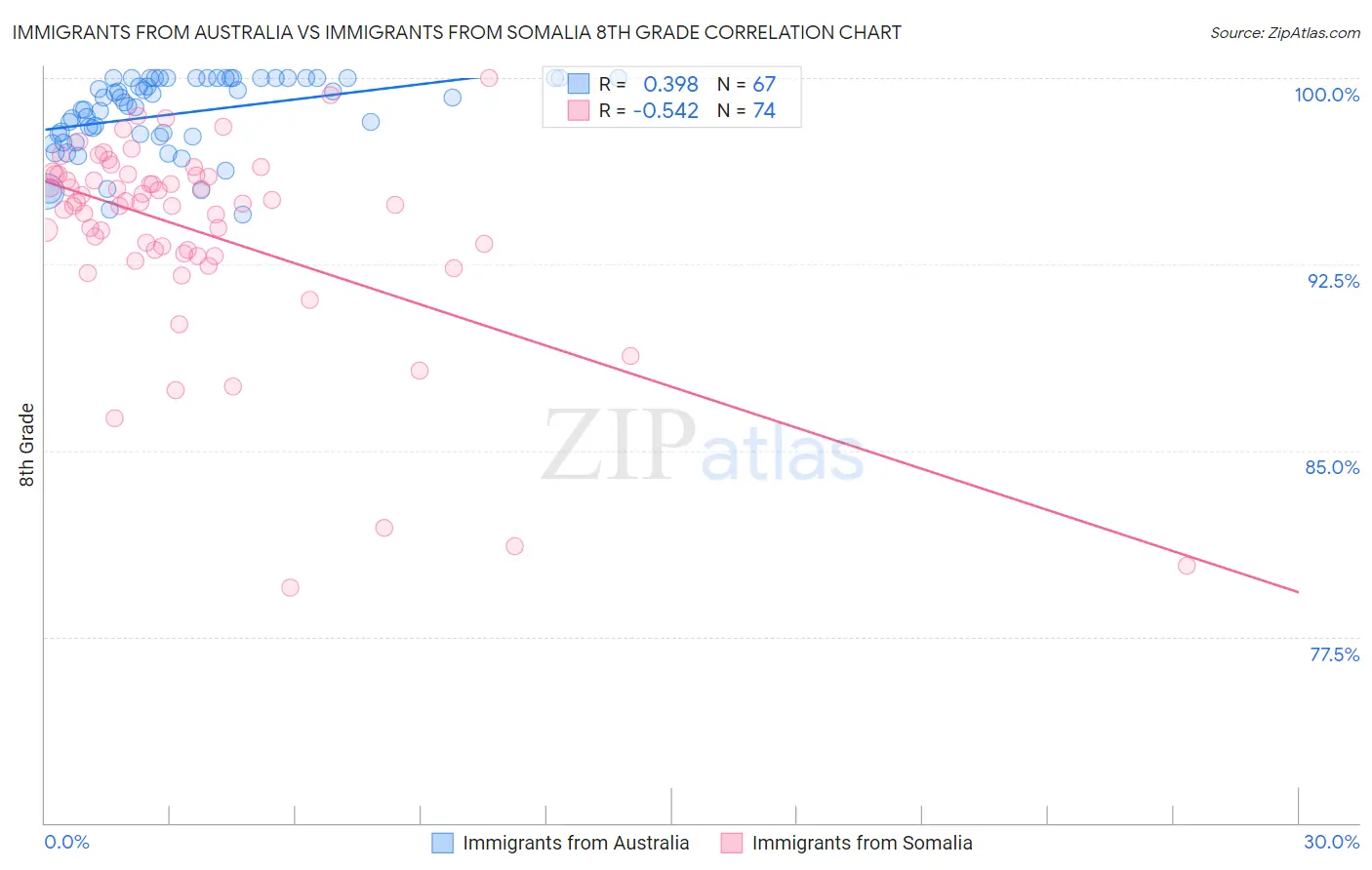 Immigrants from Australia vs Immigrants from Somalia 8th Grade