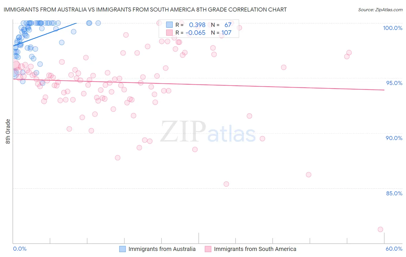 Immigrants from Australia vs Immigrants from South America 8th Grade