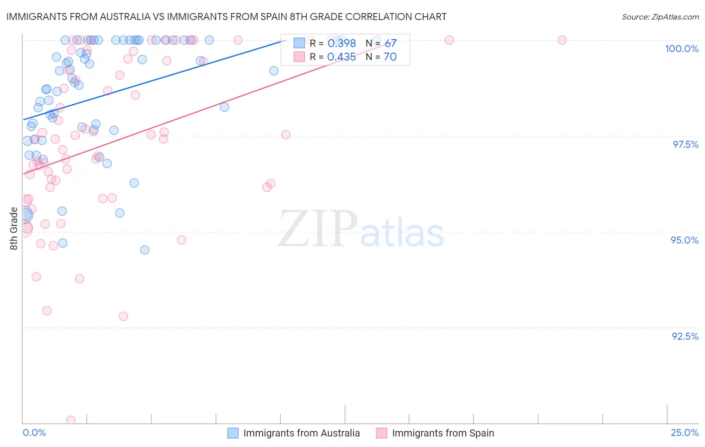 Immigrants from Australia vs Immigrants from Spain 8th Grade