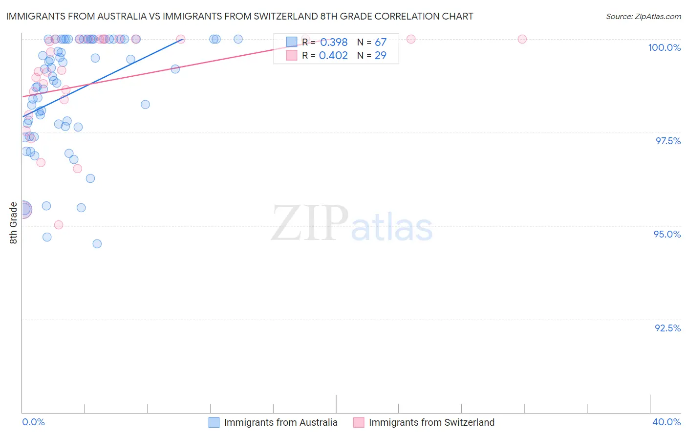 Immigrants from Australia vs Immigrants from Switzerland 8th Grade