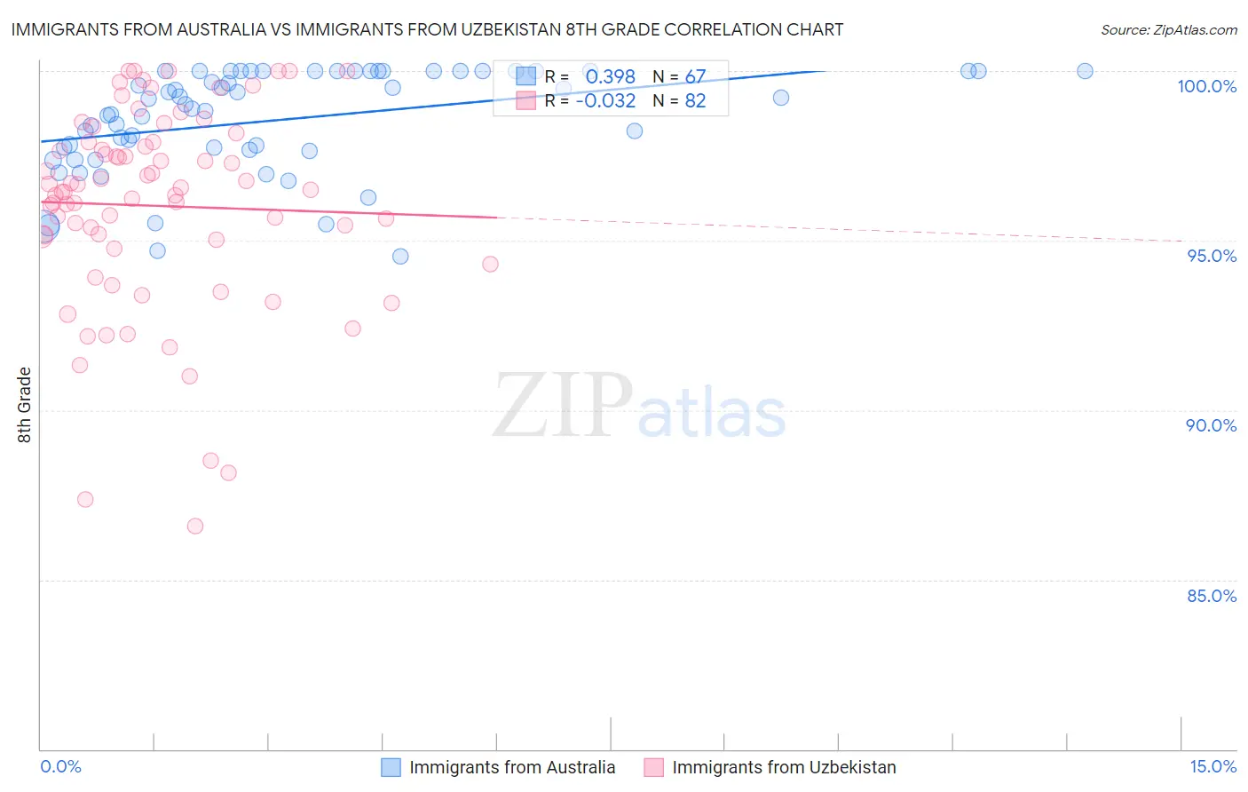 Immigrants from Australia vs Immigrants from Uzbekistan 8th Grade