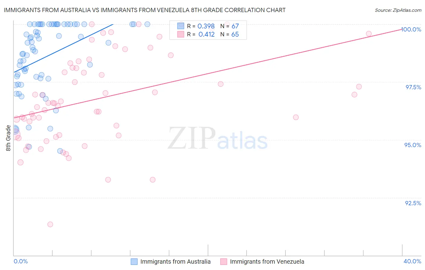 Immigrants from Australia vs Immigrants from Venezuela 8th Grade