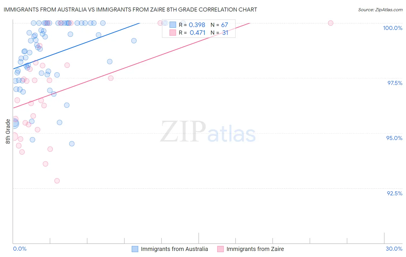 Immigrants from Australia vs Immigrants from Zaire 8th Grade