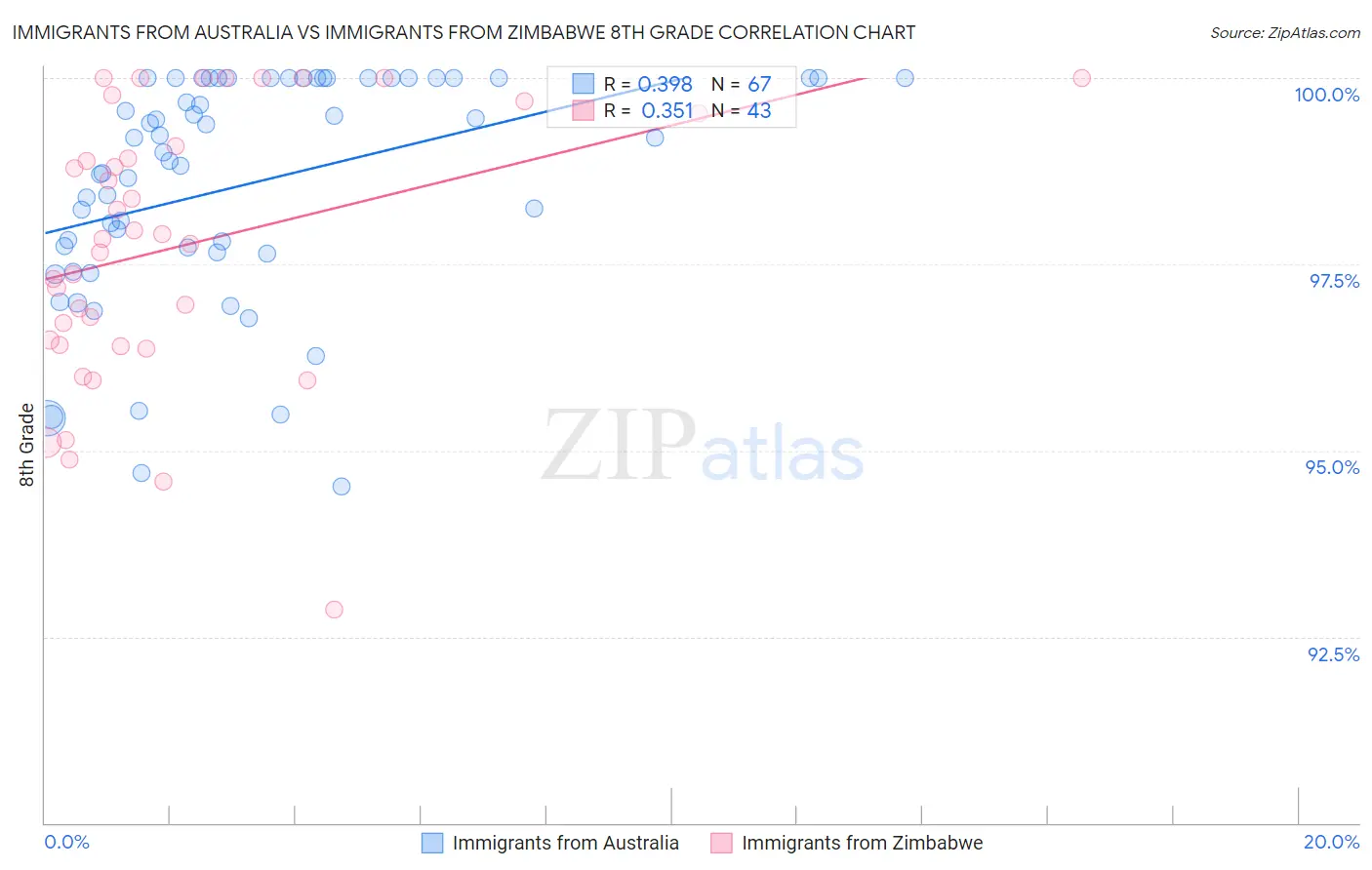 Immigrants from Australia vs Immigrants from Zimbabwe 8th Grade