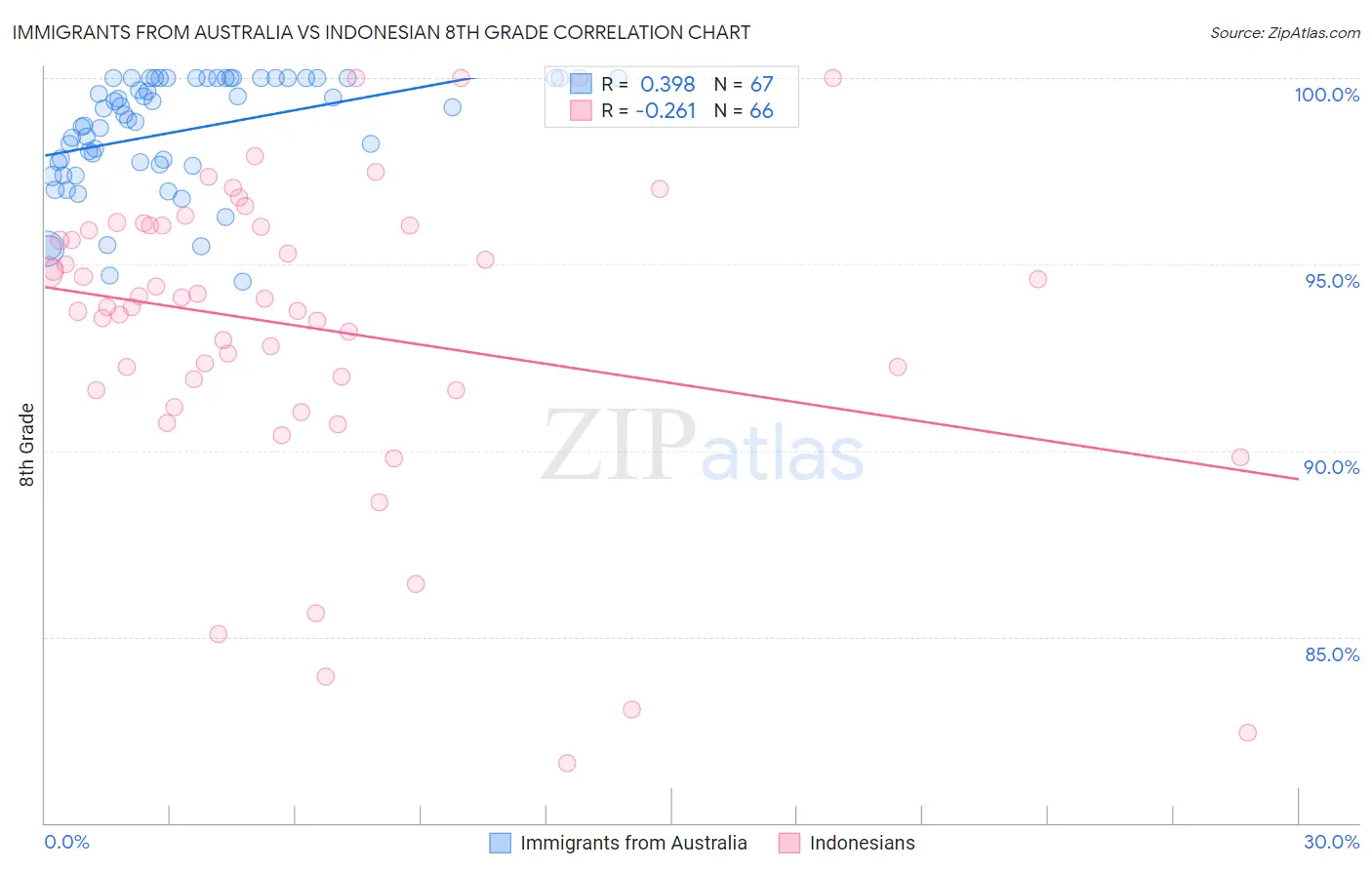 Immigrants from Australia vs Indonesian 8th Grade