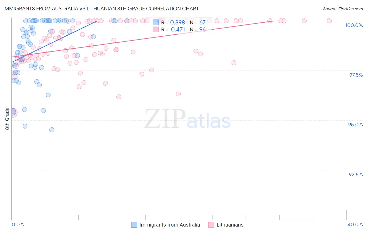 Immigrants from Australia vs Lithuanian 8th Grade