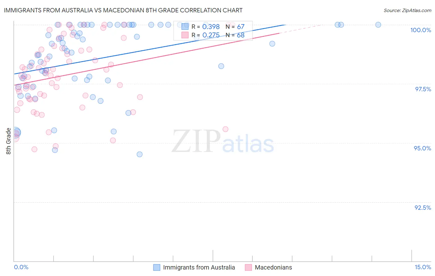 Immigrants from Australia vs Macedonian 8th Grade