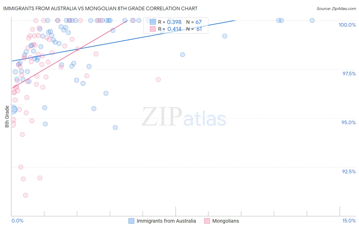 Immigrants from Australia vs Mongolian 8th Grade