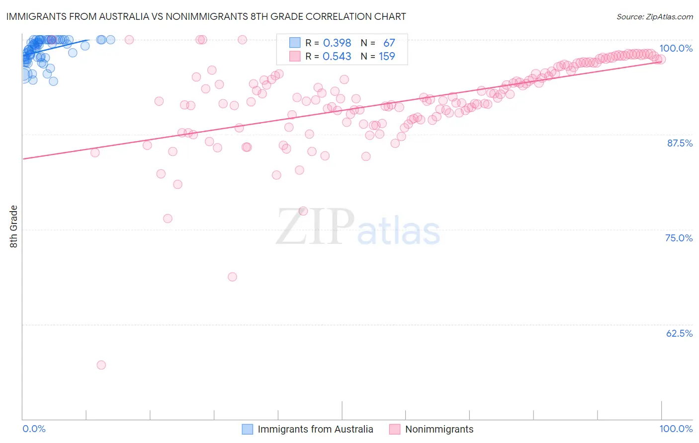 Immigrants from Australia vs Nonimmigrants 8th Grade