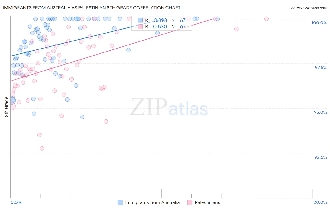 Immigrants from Australia vs Palestinian 8th Grade