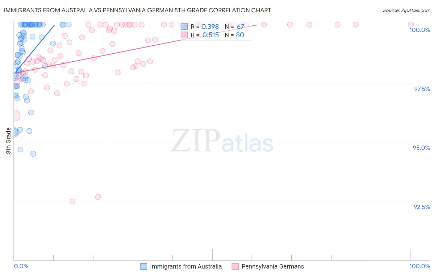 Immigrants from Australia vs Pennsylvania German 8th Grade