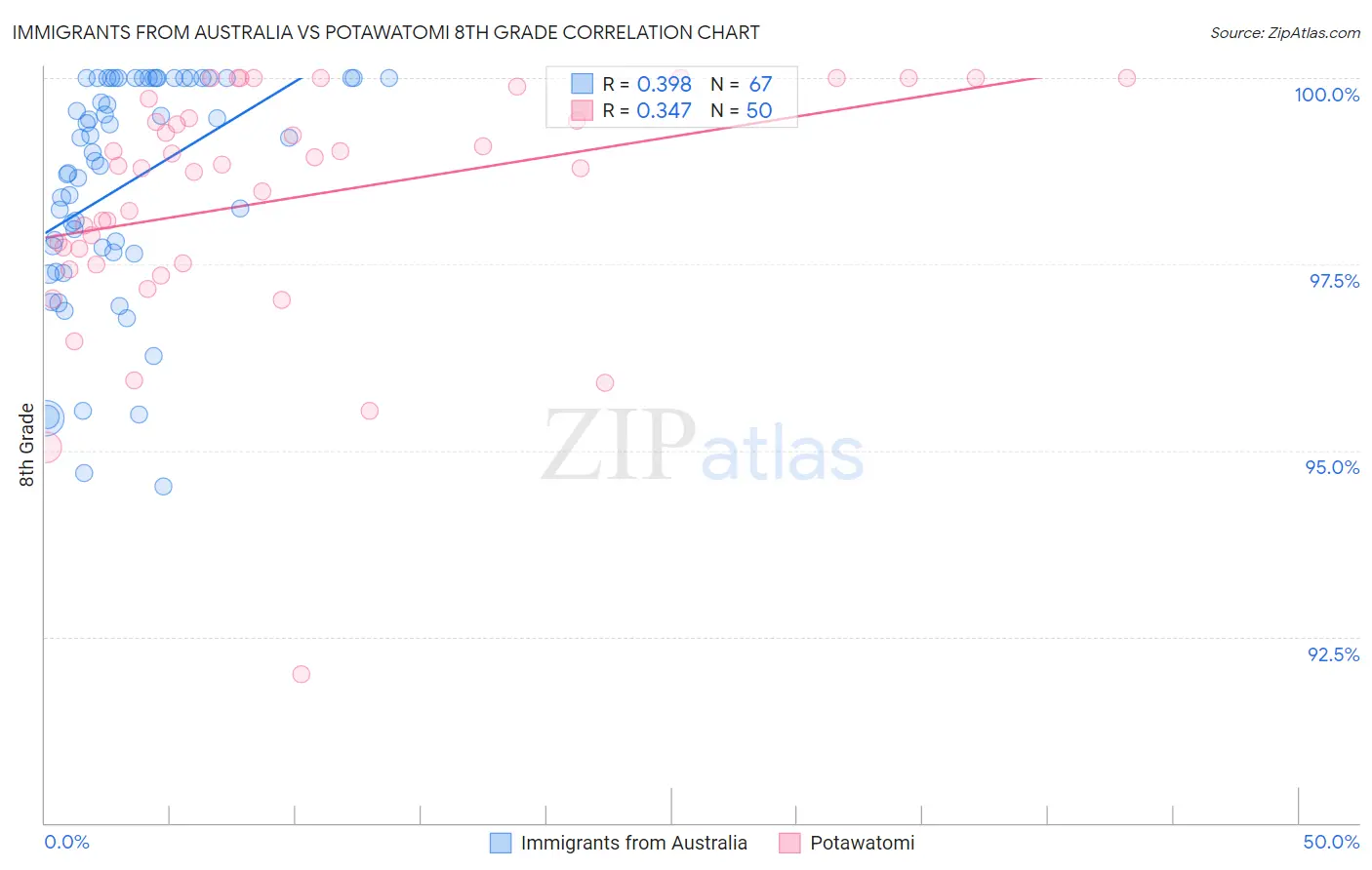 Immigrants from Australia vs Potawatomi 8th Grade