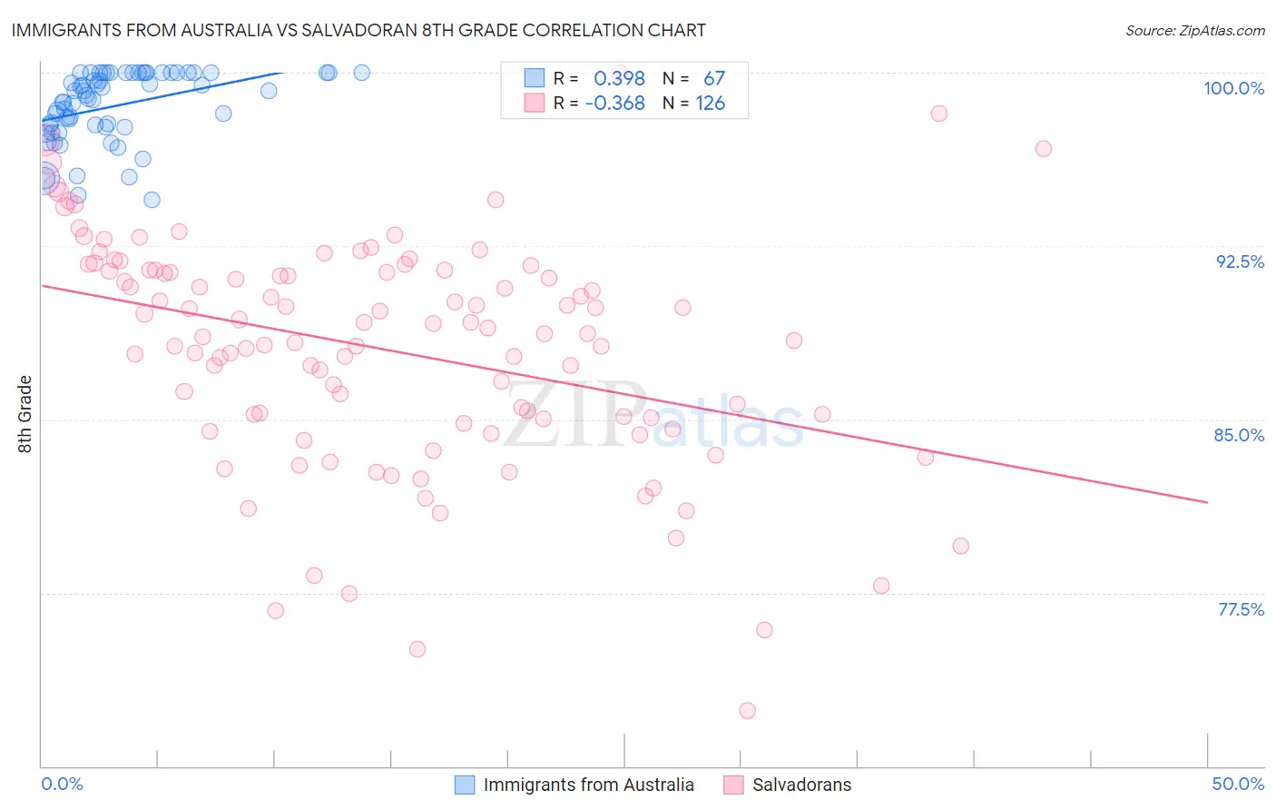 Immigrants from Australia vs Salvadoran 8th Grade