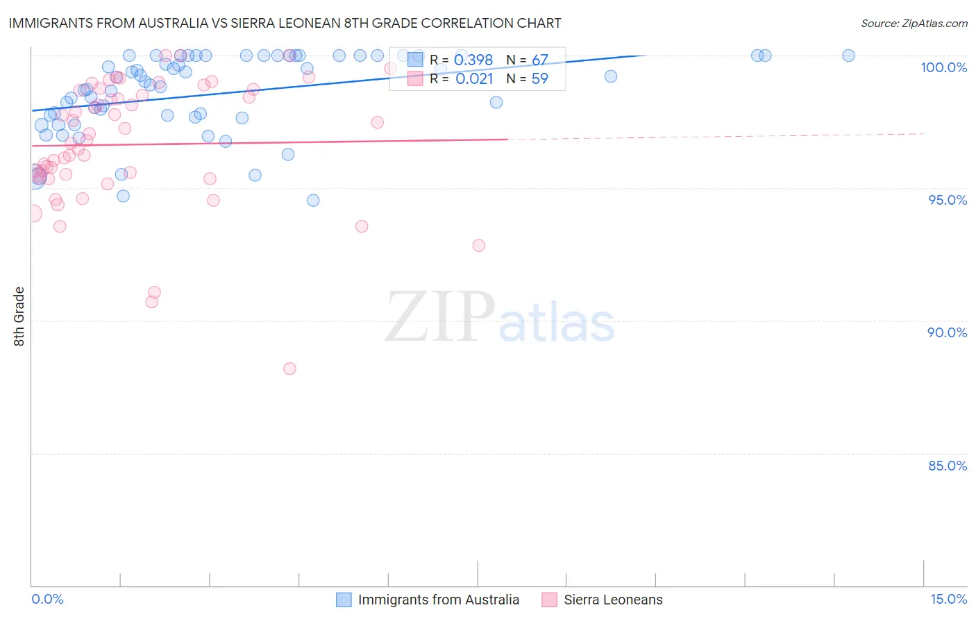 Immigrants from Australia vs Sierra Leonean 8th Grade